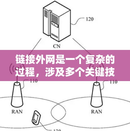 链接外网是一个复杂的过程，涉及多个关键技术，包括防火墙、入侵检测系统（IDS）入侵检测策略（IDSAS）防火墙管理工具、防火墙日志管理工具等。以下是逐步指南
