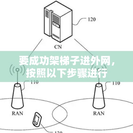 要成功架梯子进外网，按照以下步骤进行