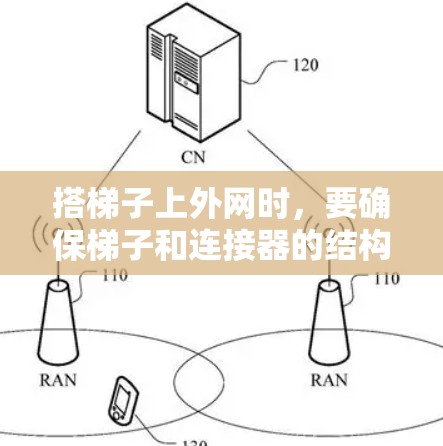 搭梯子上外网时，要确保梯子和连接器的结构稳固，周围环境安全，避免意外发生。以下是一些关键考虑因素