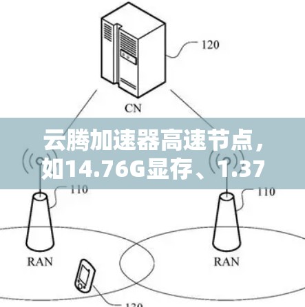 云腾加速器高速节点，如14.76G显存、1.37G训练速度和1个显卡，旨在通过并行处理提升训练效率。以下是对其功能和性能的详细分析